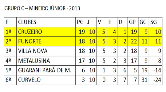 Grupo C Mineiro Junior